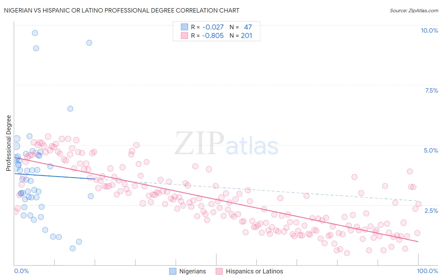 Nigerian vs Hispanic or Latino Professional Degree