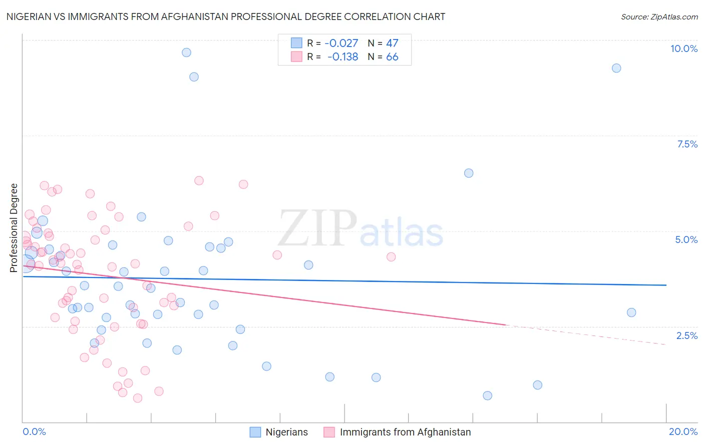 Nigerian vs Immigrants from Afghanistan Professional Degree