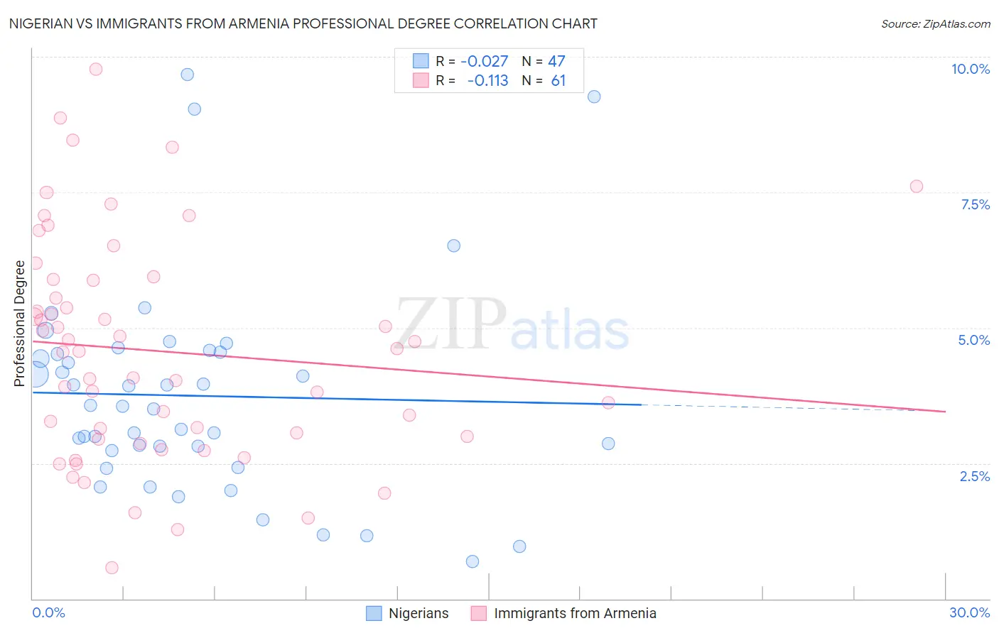 Nigerian vs Immigrants from Armenia Professional Degree