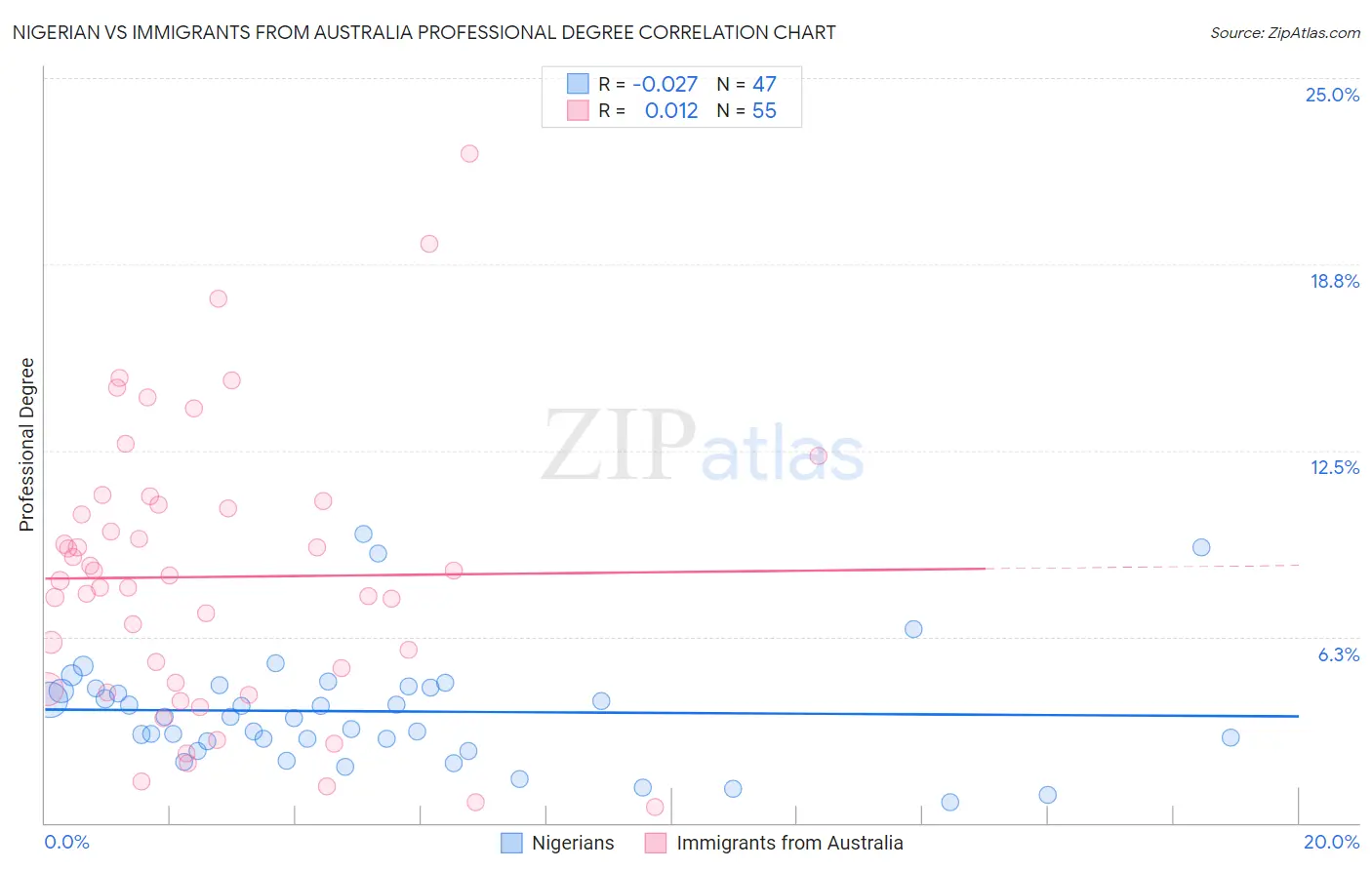 Nigerian vs Immigrants from Australia Professional Degree