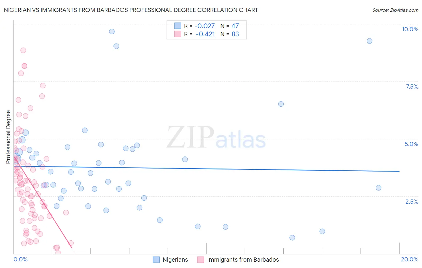 Nigerian vs Immigrants from Barbados Professional Degree