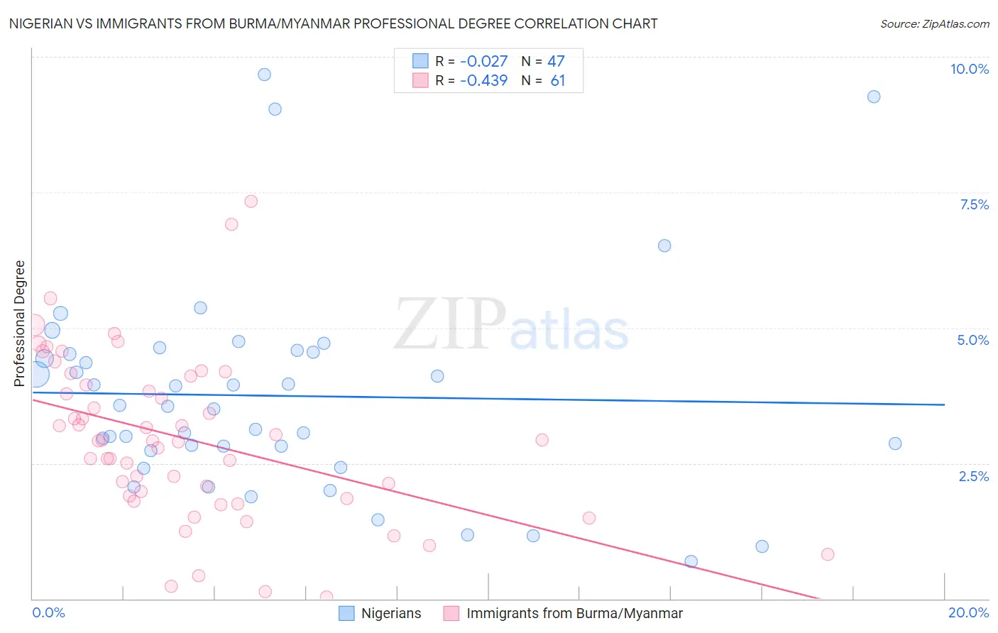 Nigerian vs Immigrants from Burma/Myanmar Professional Degree