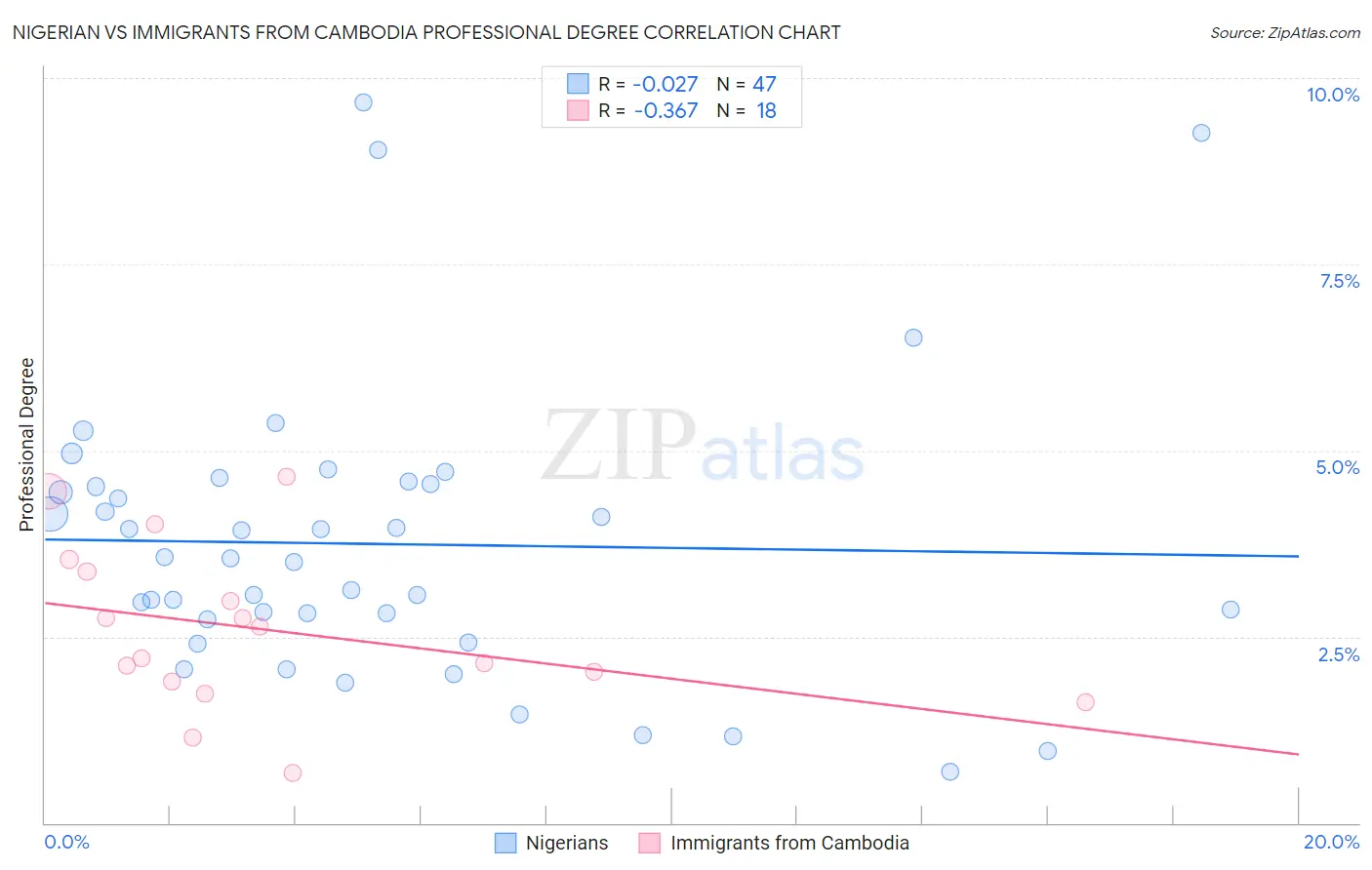 Nigerian vs Immigrants from Cambodia Professional Degree