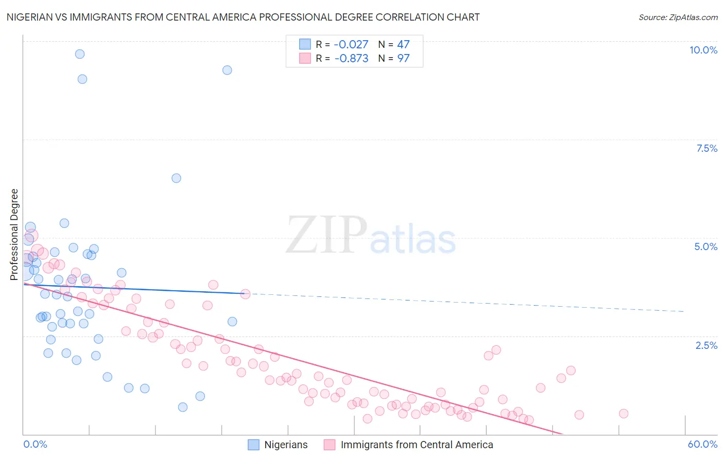 Nigerian vs Immigrants from Central America Professional Degree