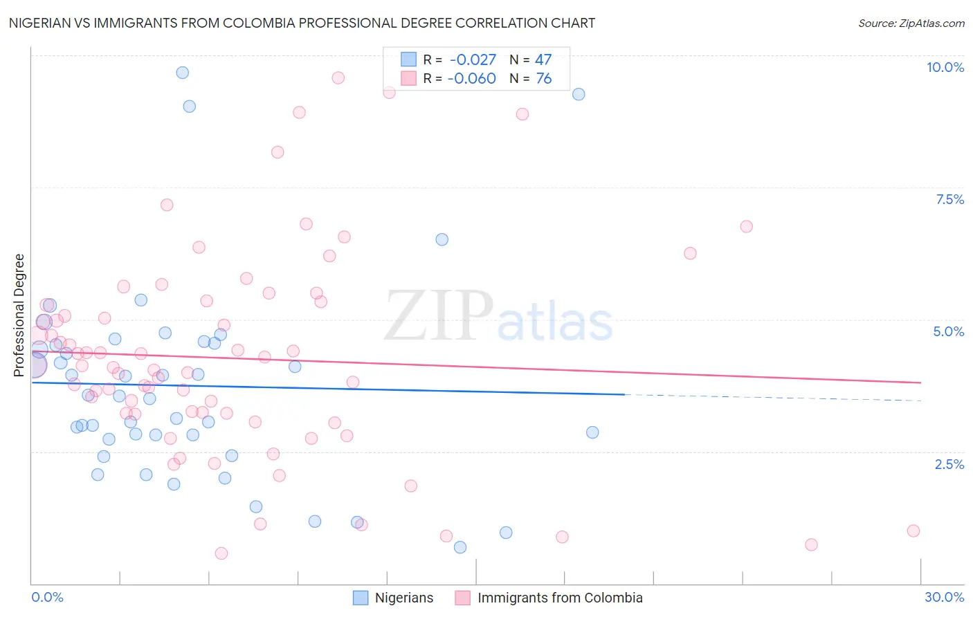 Nigerian vs Immigrants from Colombia Professional Degree