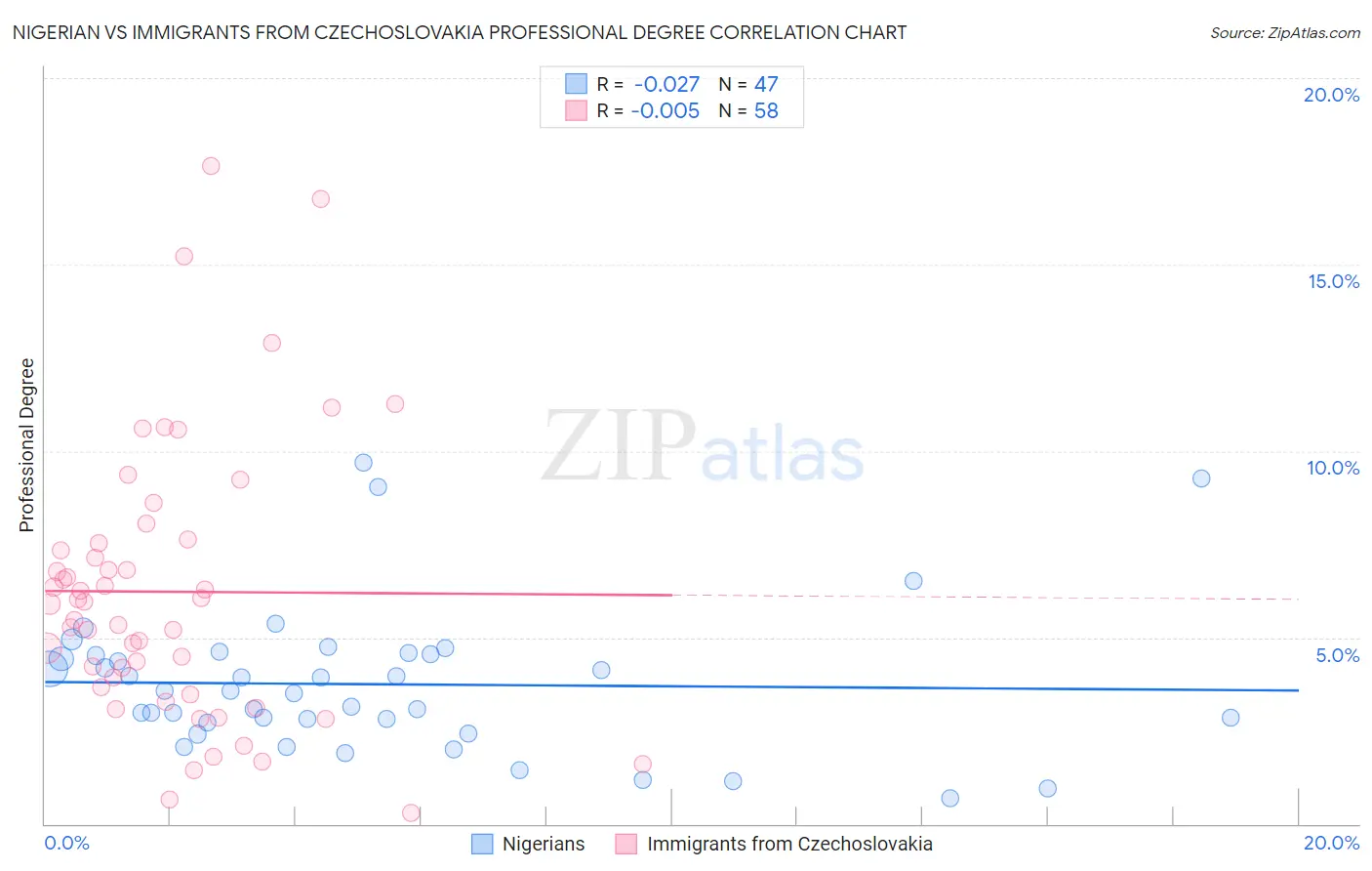 Nigerian vs Immigrants from Czechoslovakia Professional Degree