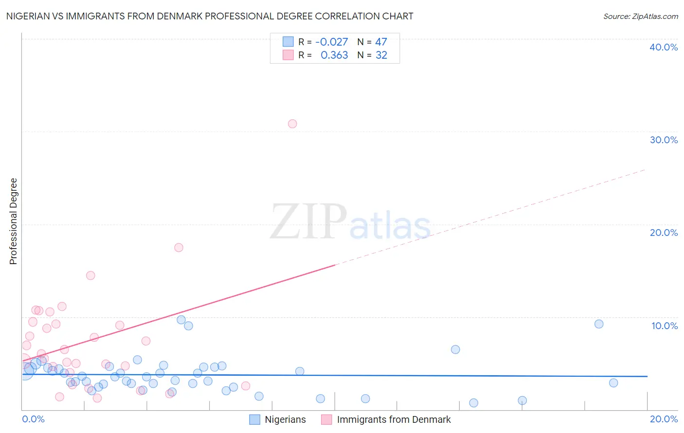 Nigerian vs Immigrants from Denmark Professional Degree