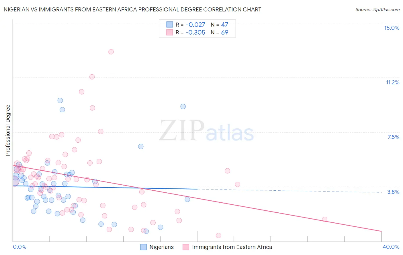 Nigerian vs Immigrants from Eastern Africa Professional Degree