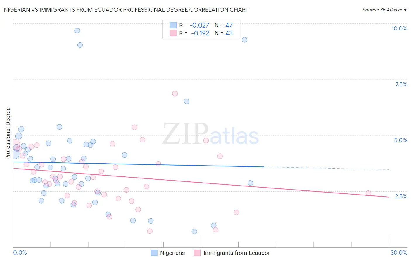 Nigerian vs Immigrants from Ecuador Professional Degree
