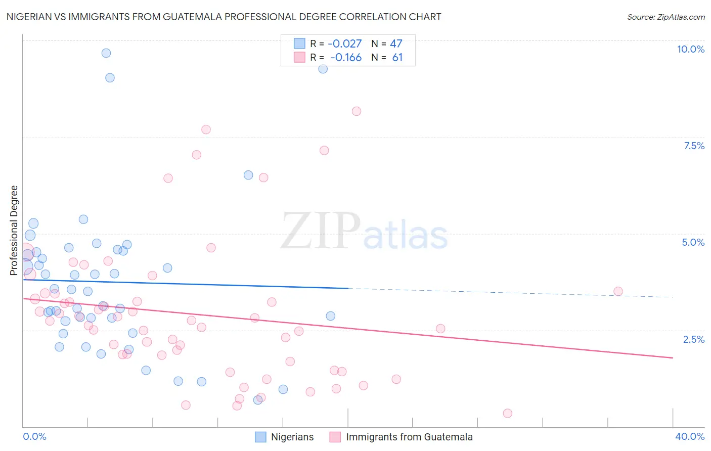 Nigerian vs Immigrants from Guatemala Professional Degree