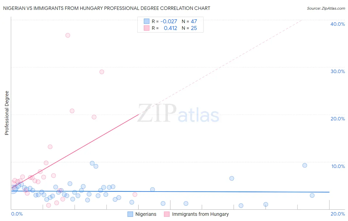 Nigerian vs Immigrants from Hungary Professional Degree