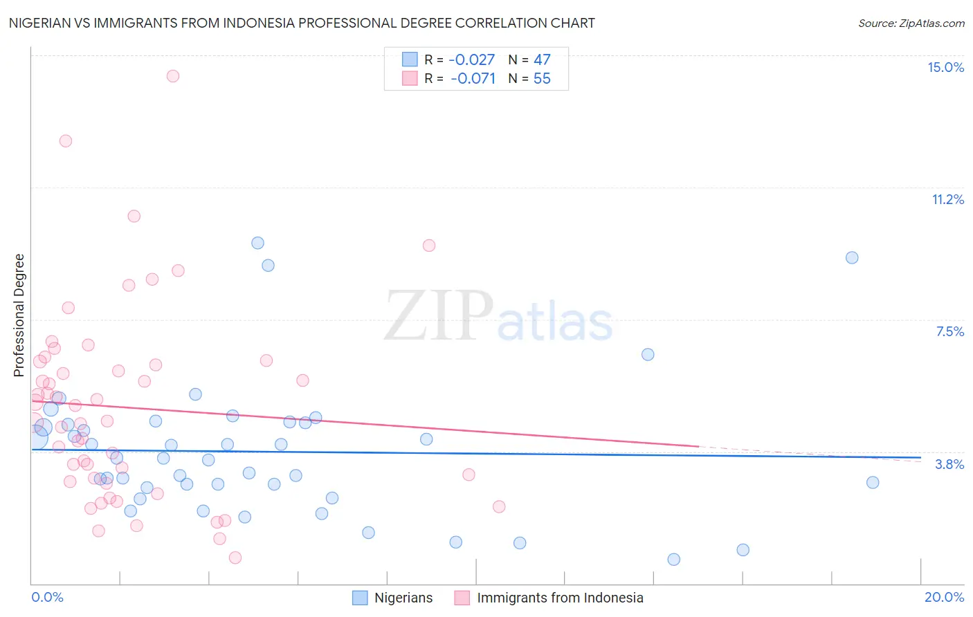 Nigerian vs Immigrants from Indonesia Professional Degree
