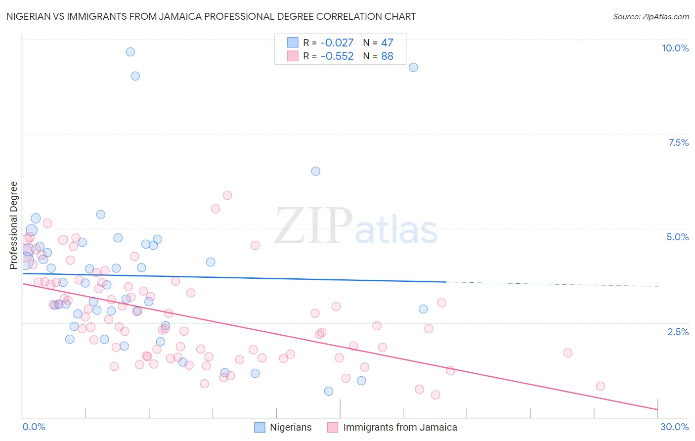 Nigerian vs Immigrants from Jamaica Professional Degree