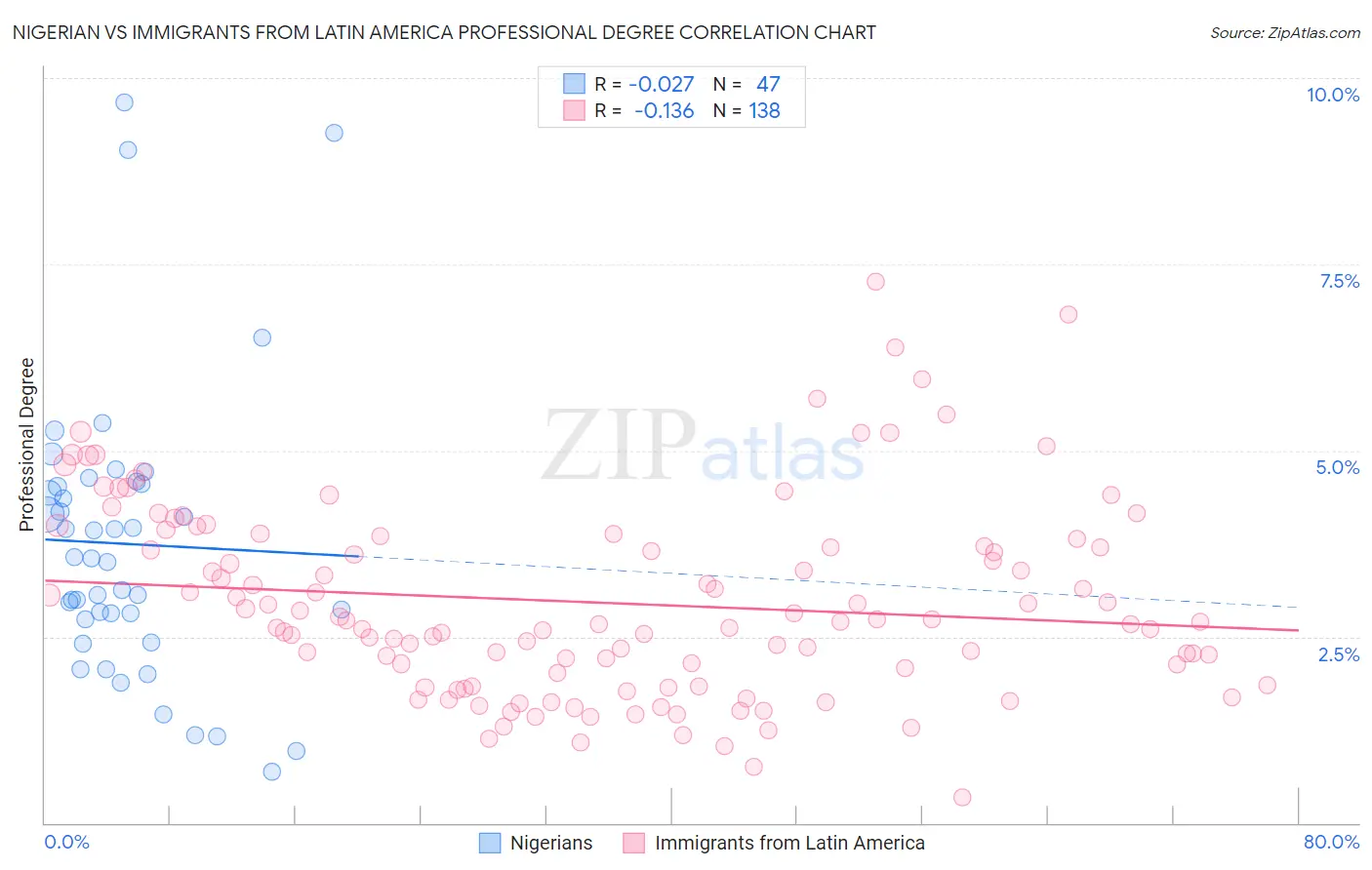 Nigerian vs Immigrants from Latin America Professional Degree