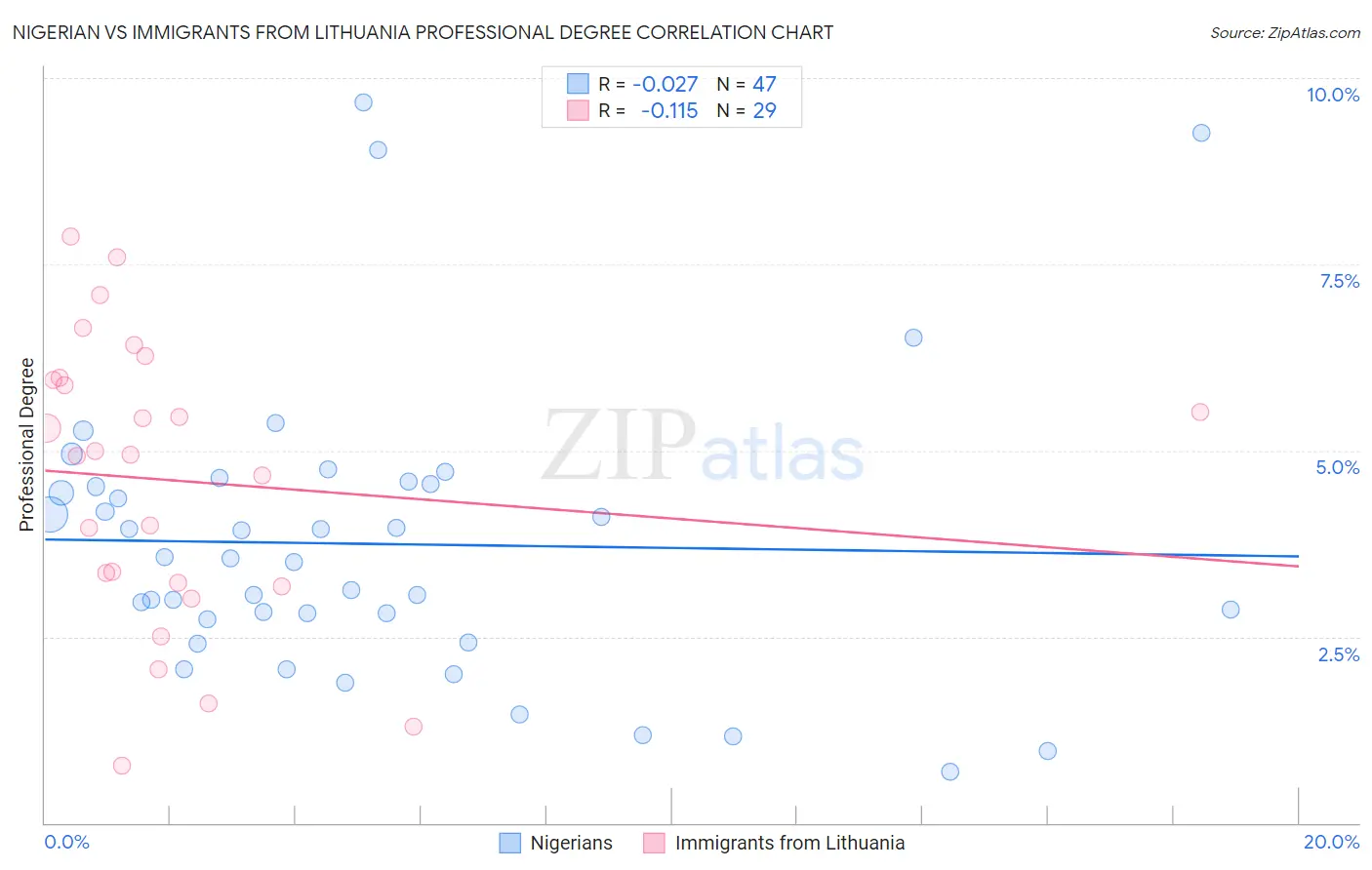 Nigerian vs Immigrants from Lithuania Professional Degree