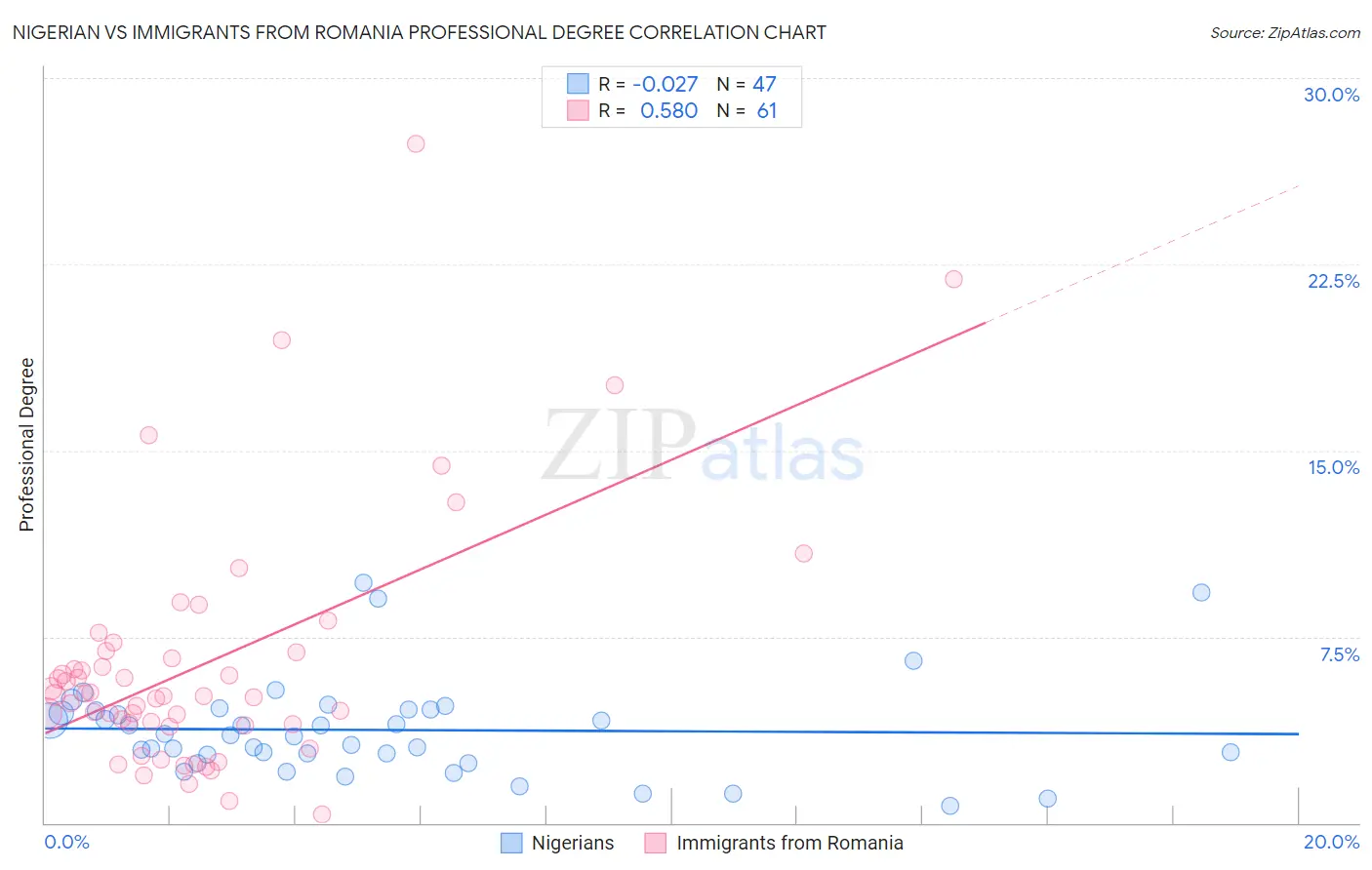 Nigerian vs Immigrants from Romania Professional Degree