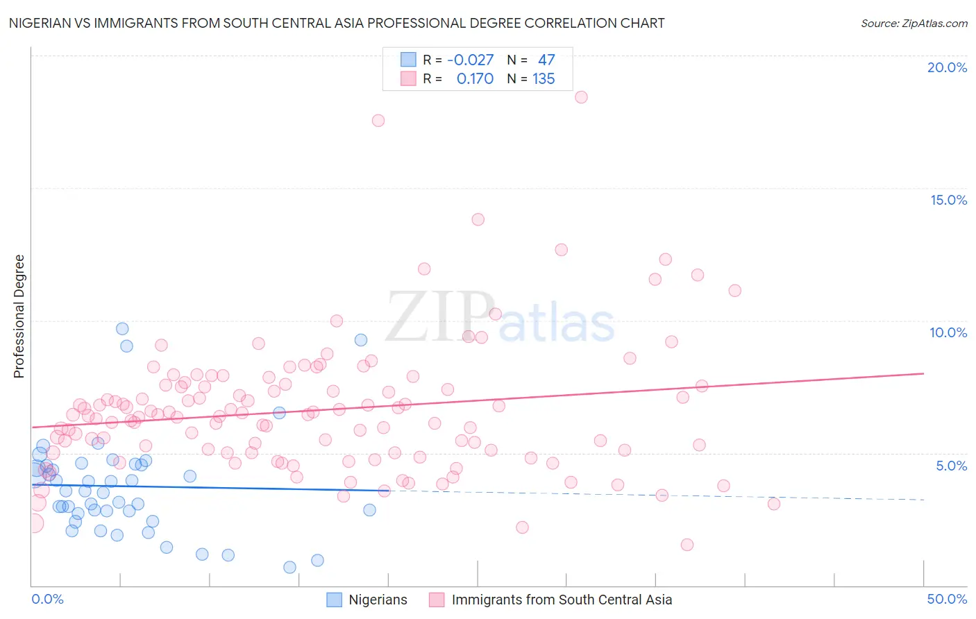 Nigerian vs Immigrants from South Central Asia Professional Degree