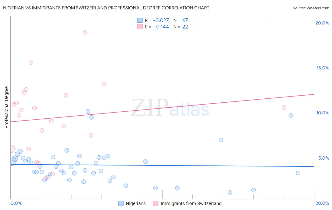 Nigerian vs Immigrants from Switzerland Professional Degree