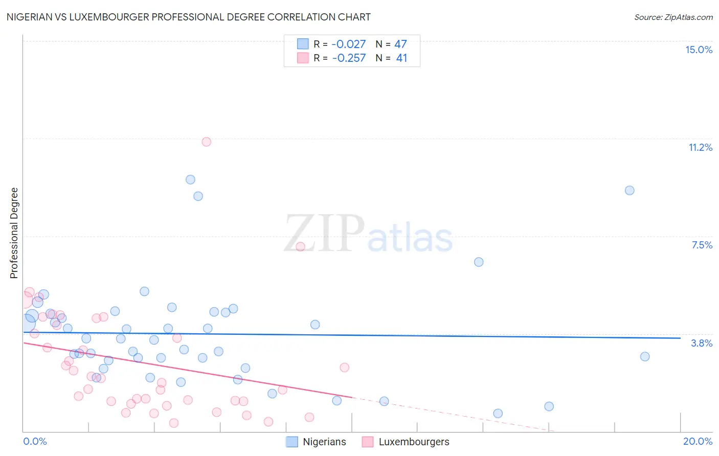 Nigerian vs Luxembourger Professional Degree