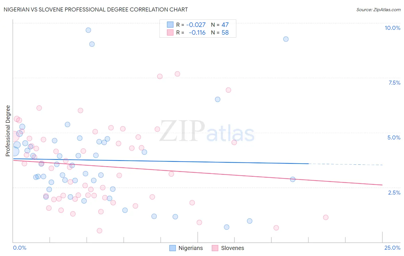 Nigerian vs Slovene Professional Degree