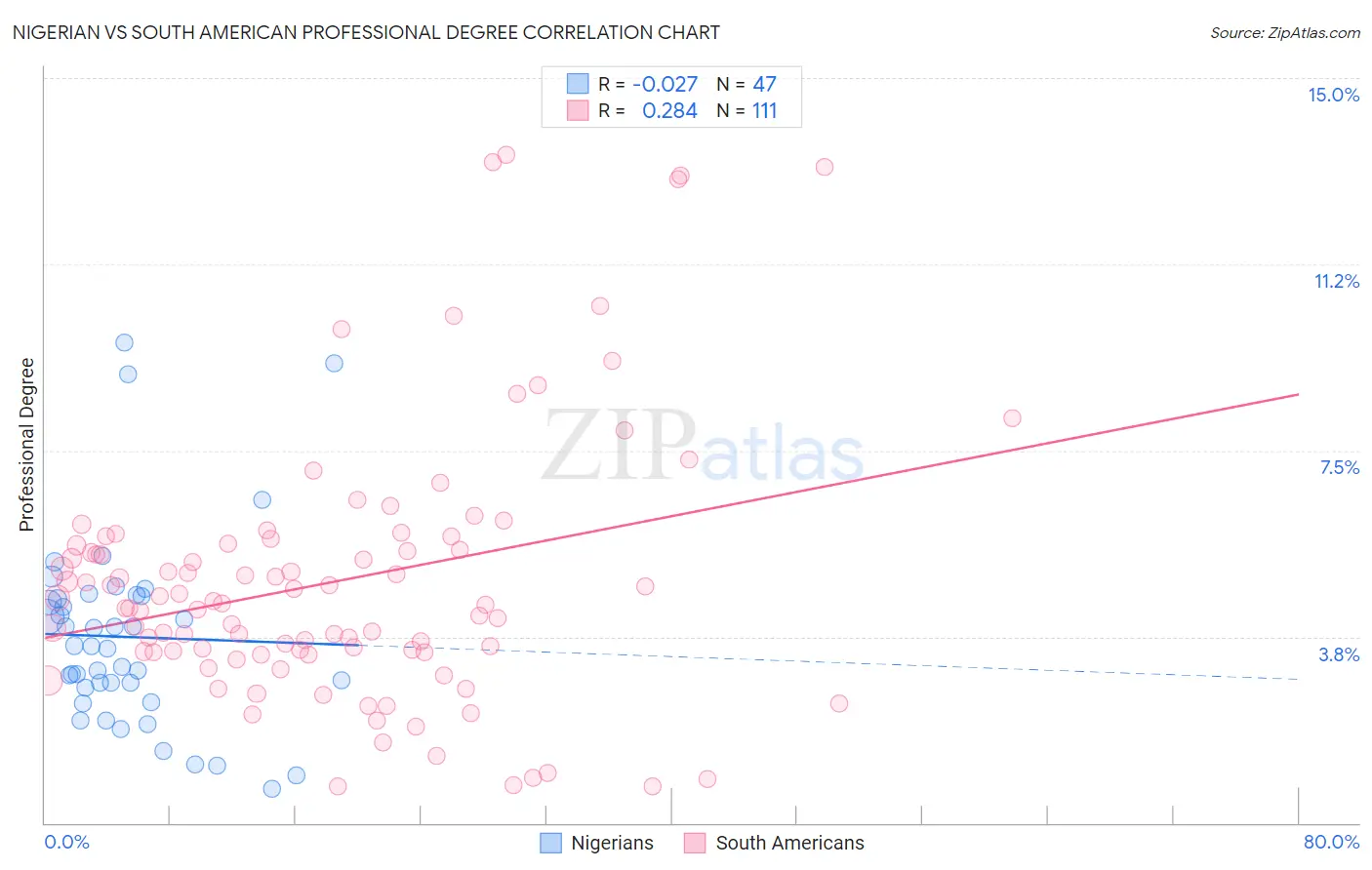 Nigerian vs South American Professional Degree