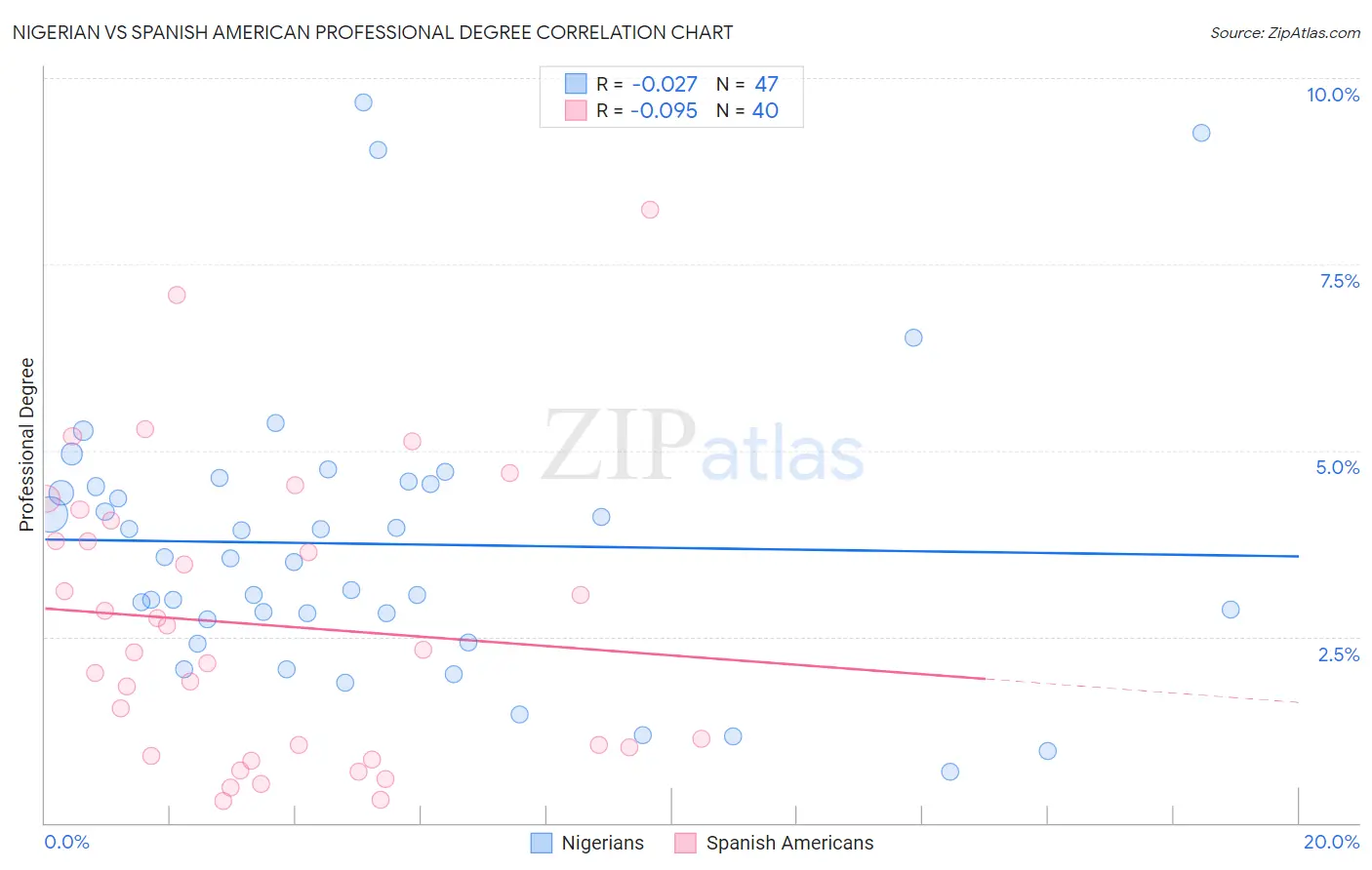 Nigerian vs Spanish American Professional Degree