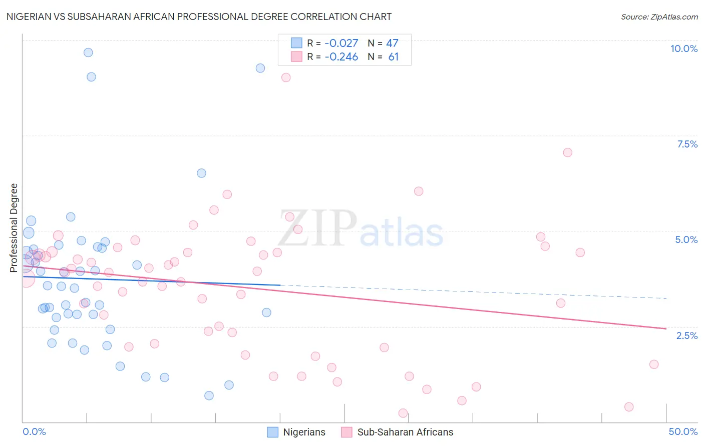 Nigerian vs Subsaharan African Professional Degree