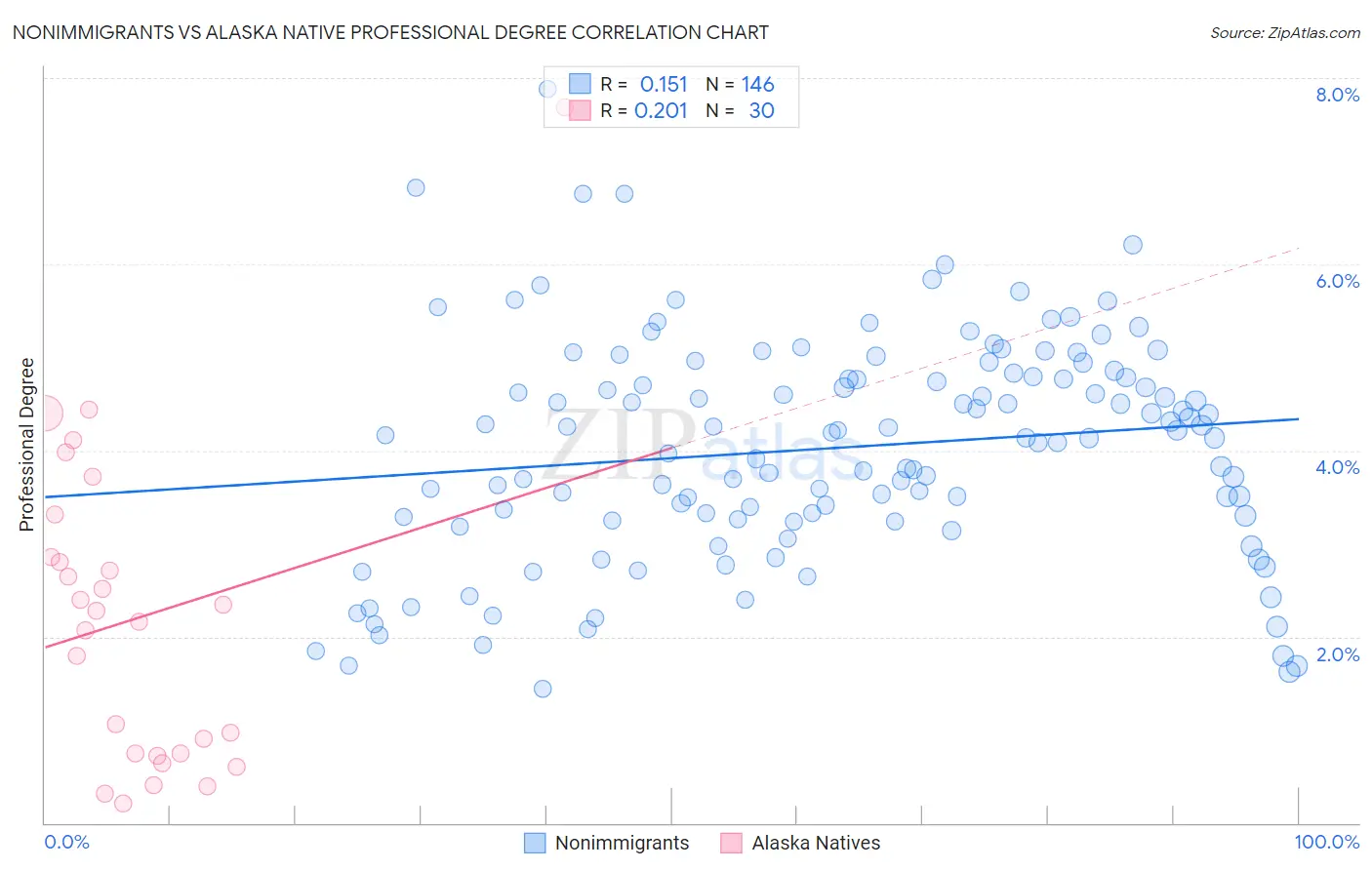 Nonimmigrants vs Alaska Native Professional Degree