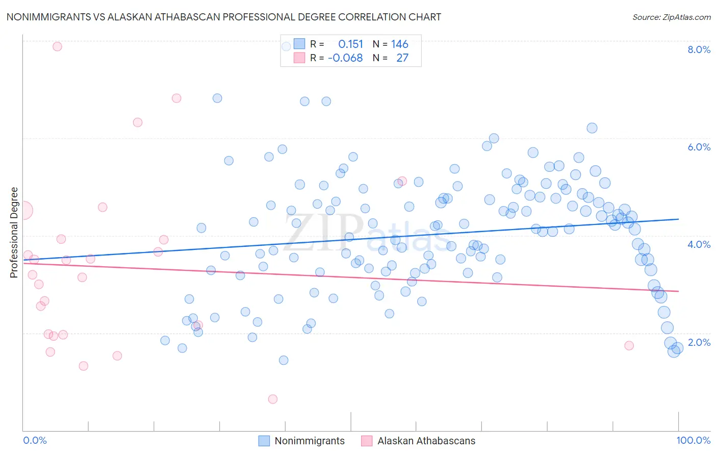 Nonimmigrants vs Alaskan Athabascan Professional Degree