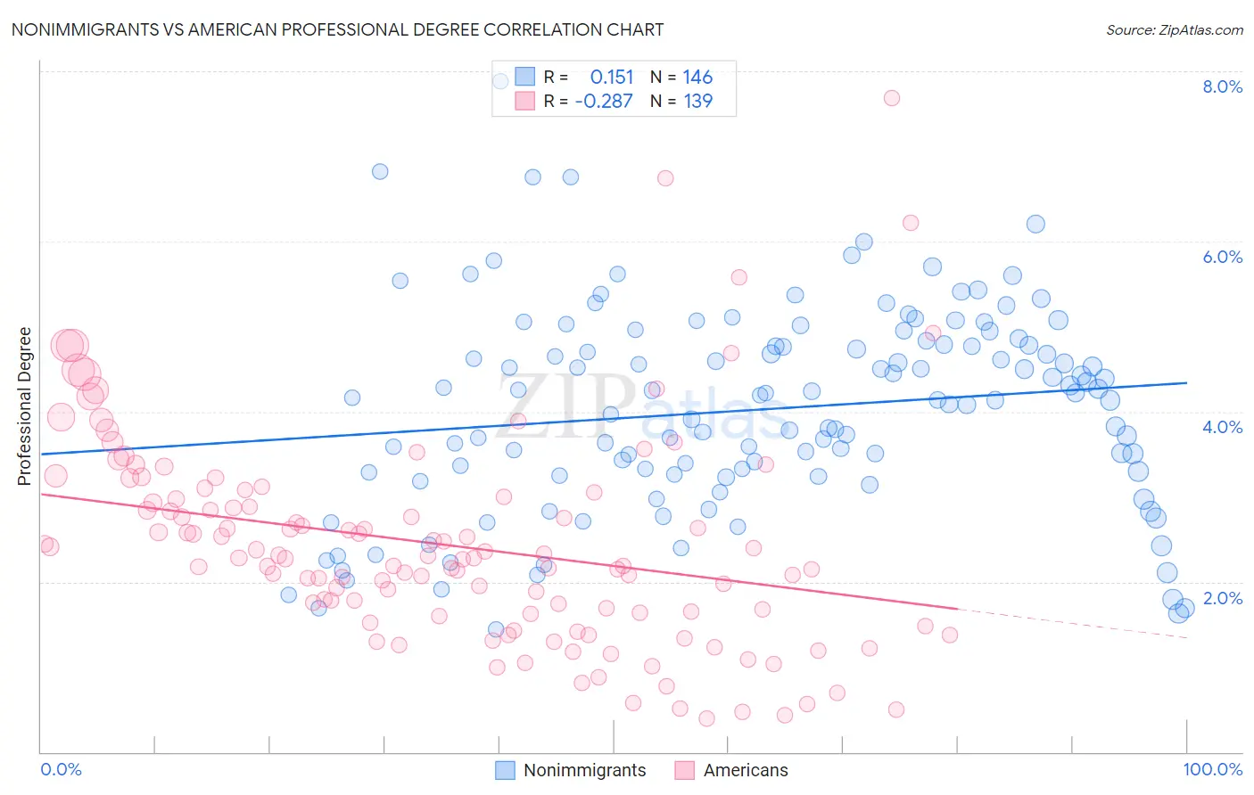 Nonimmigrants vs American Professional Degree