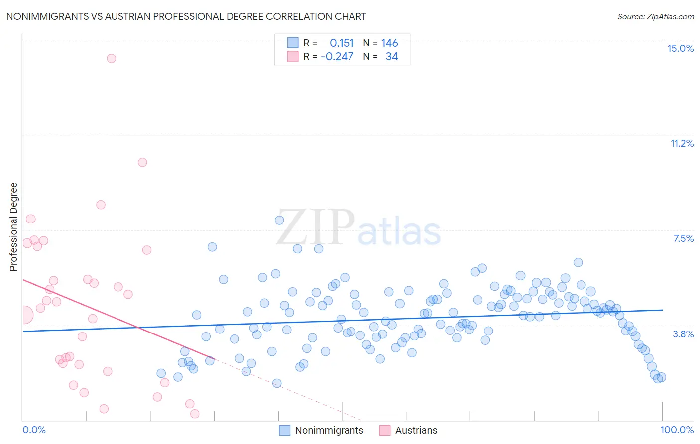 Nonimmigrants vs Austrian Professional Degree