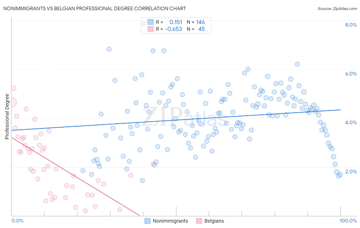 Nonimmigrants vs Belgian Professional Degree