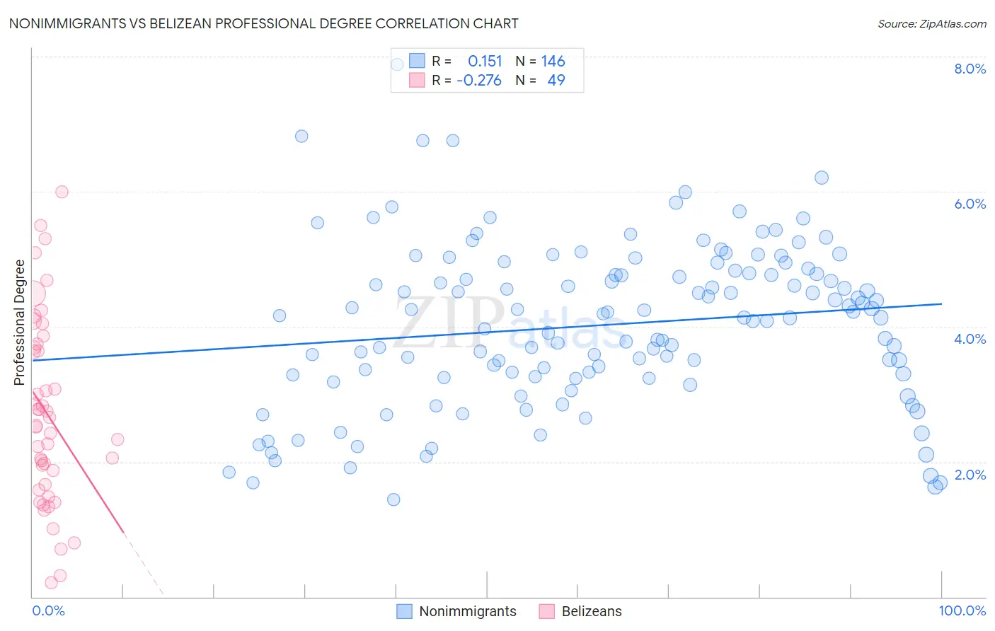 Nonimmigrants vs Belizean Professional Degree