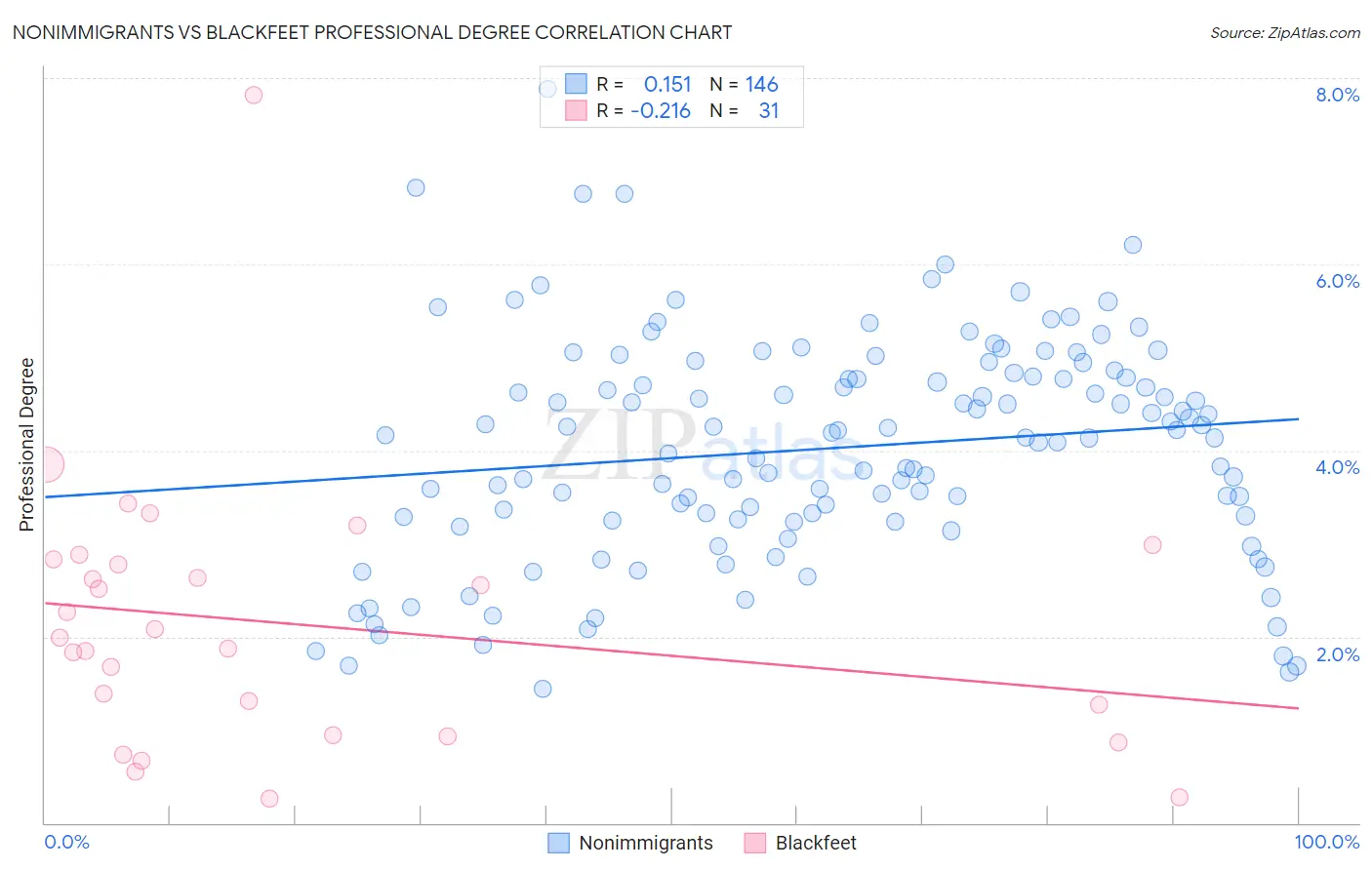 Nonimmigrants vs Blackfeet Professional Degree