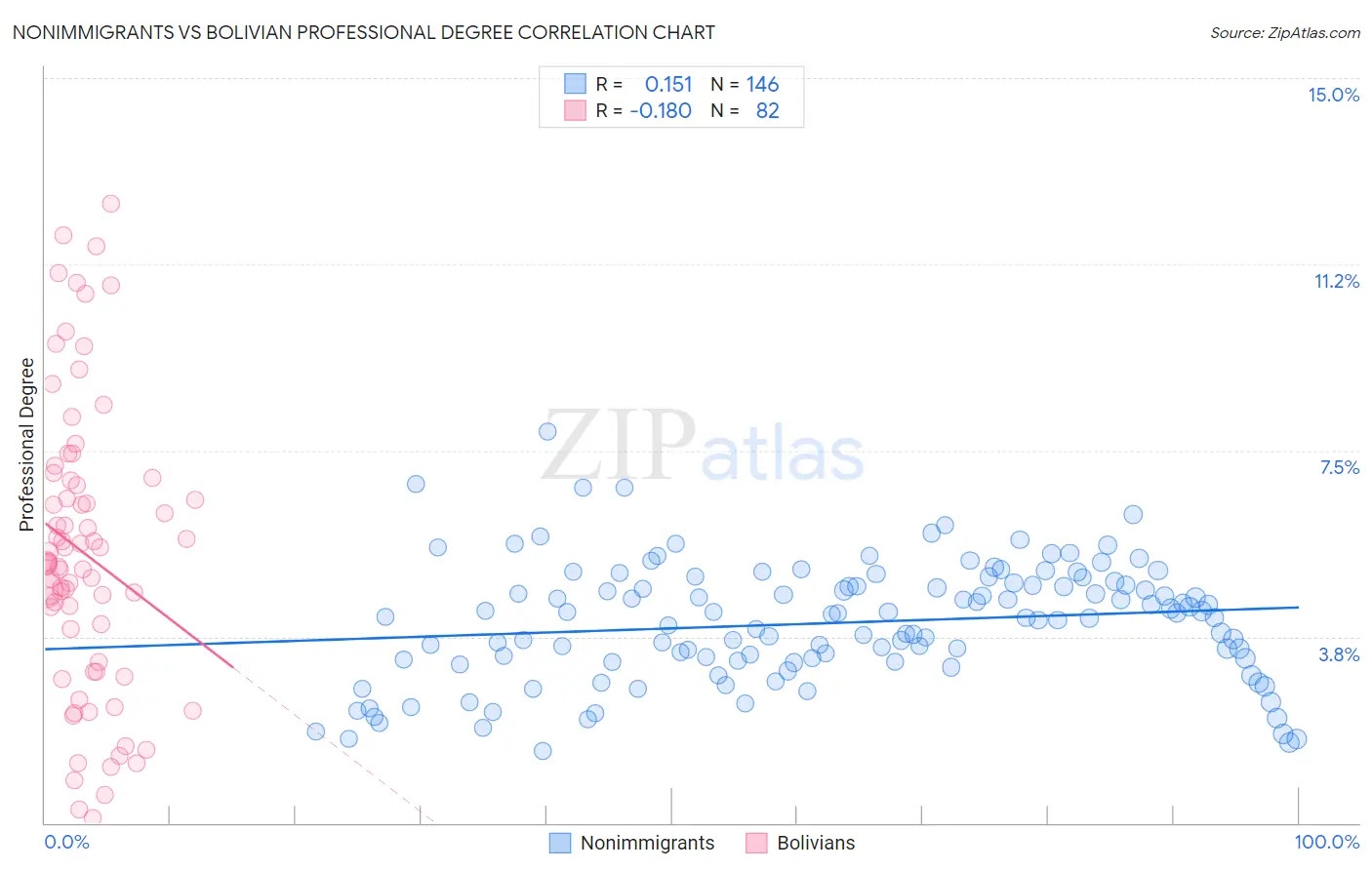 Nonimmigrants vs Bolivian Professional Degree