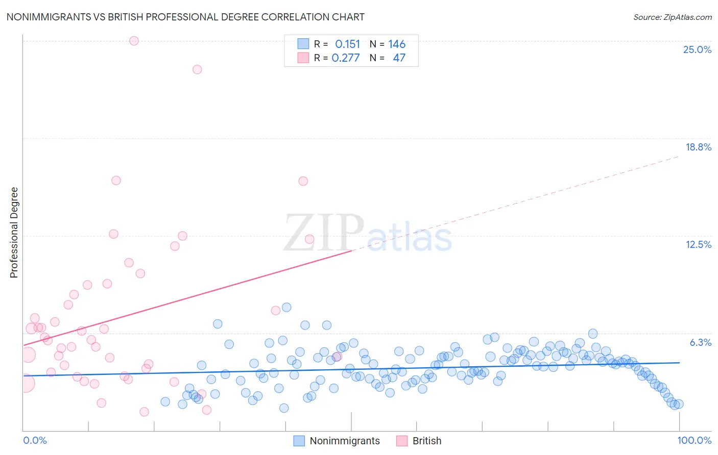 Nonimmigrants vs British Professional Degree