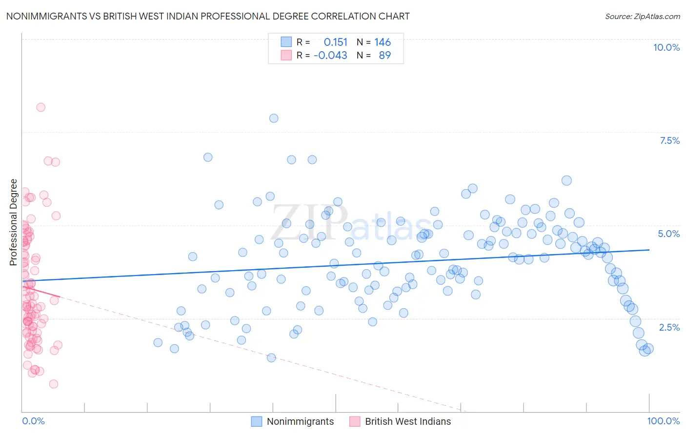 Nonimmigrants vs British West Indian Professional Degree