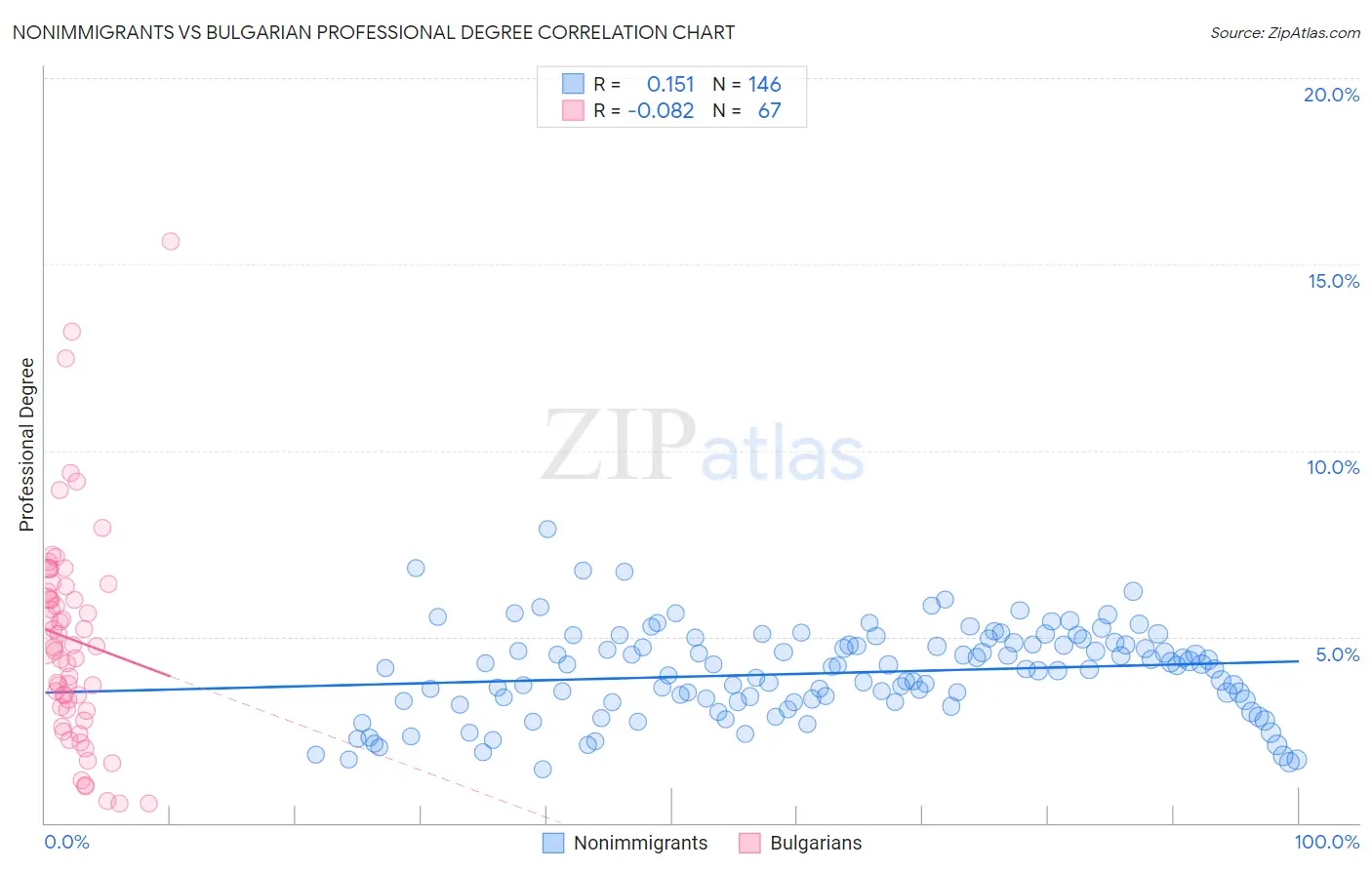 Nonimmigrants vs Bulgarian Professional Degree