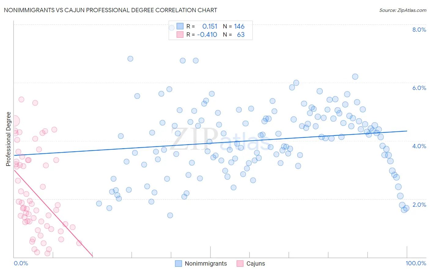 Nonimmigrants vs Cajun Professional Degree