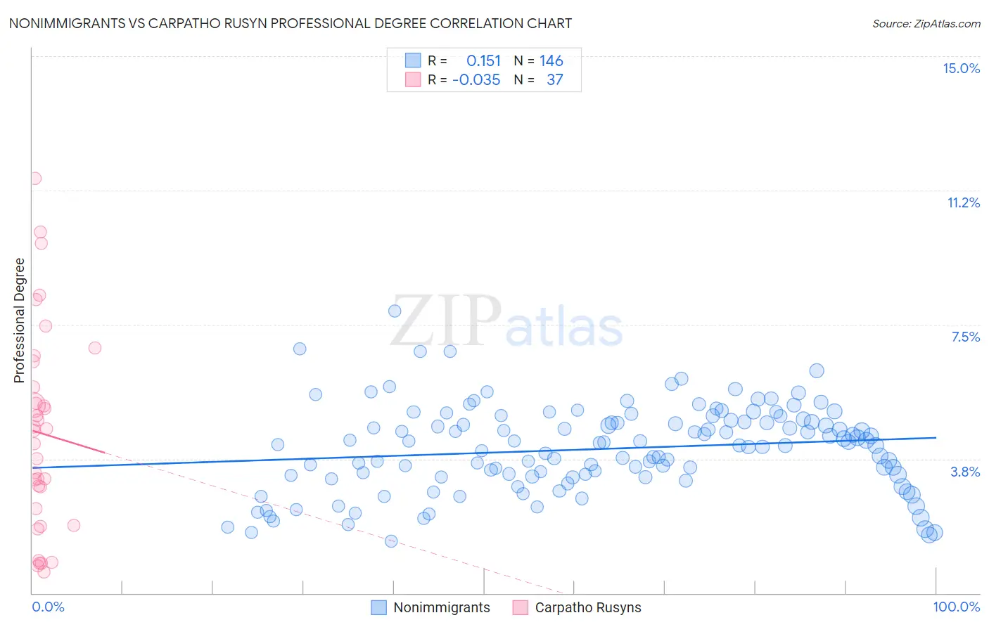 Nonimmigrants vs Carpatho Rusyn Professional Degree