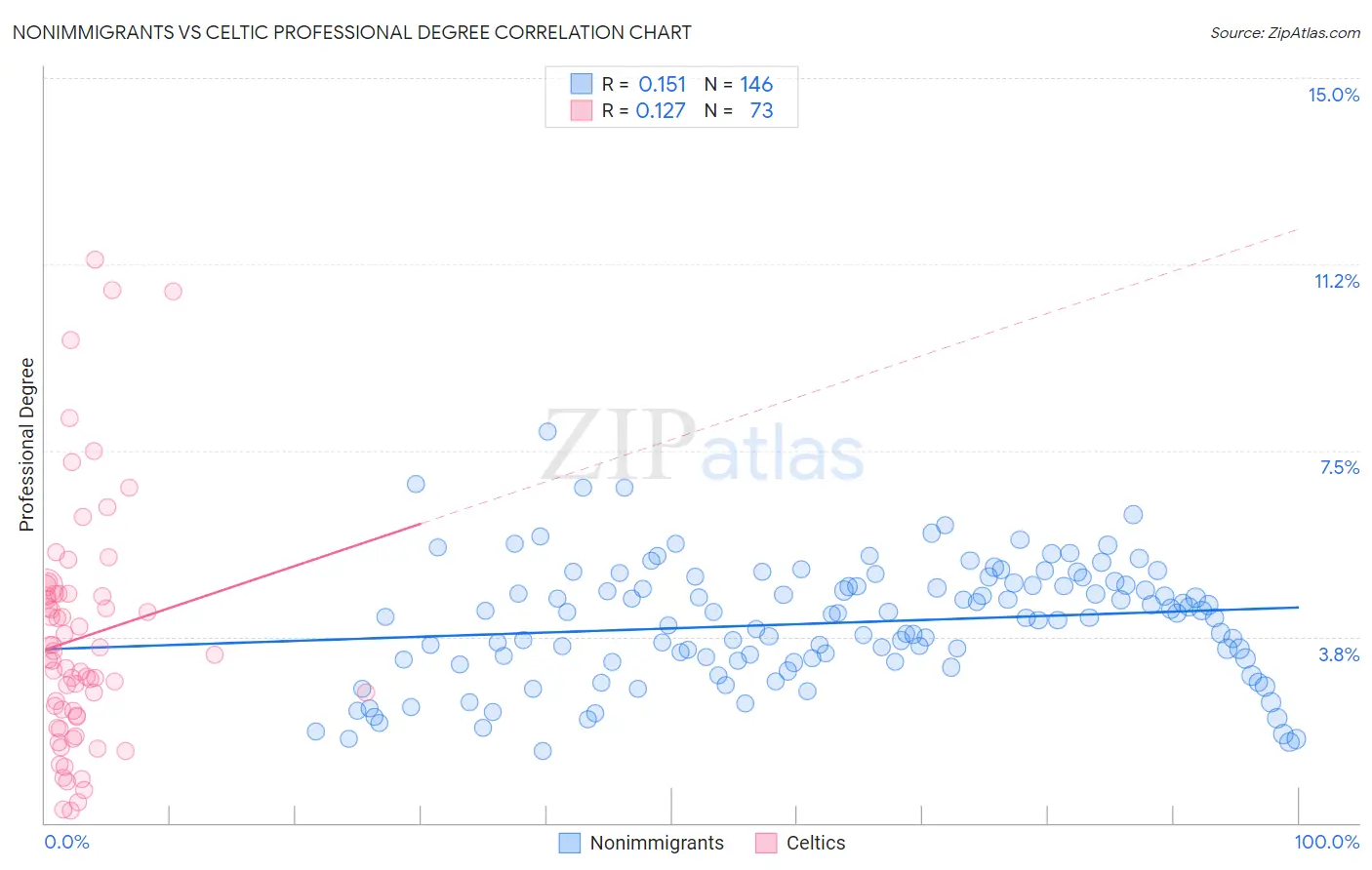 Nonimmigrants vs Celtic Professional Degree