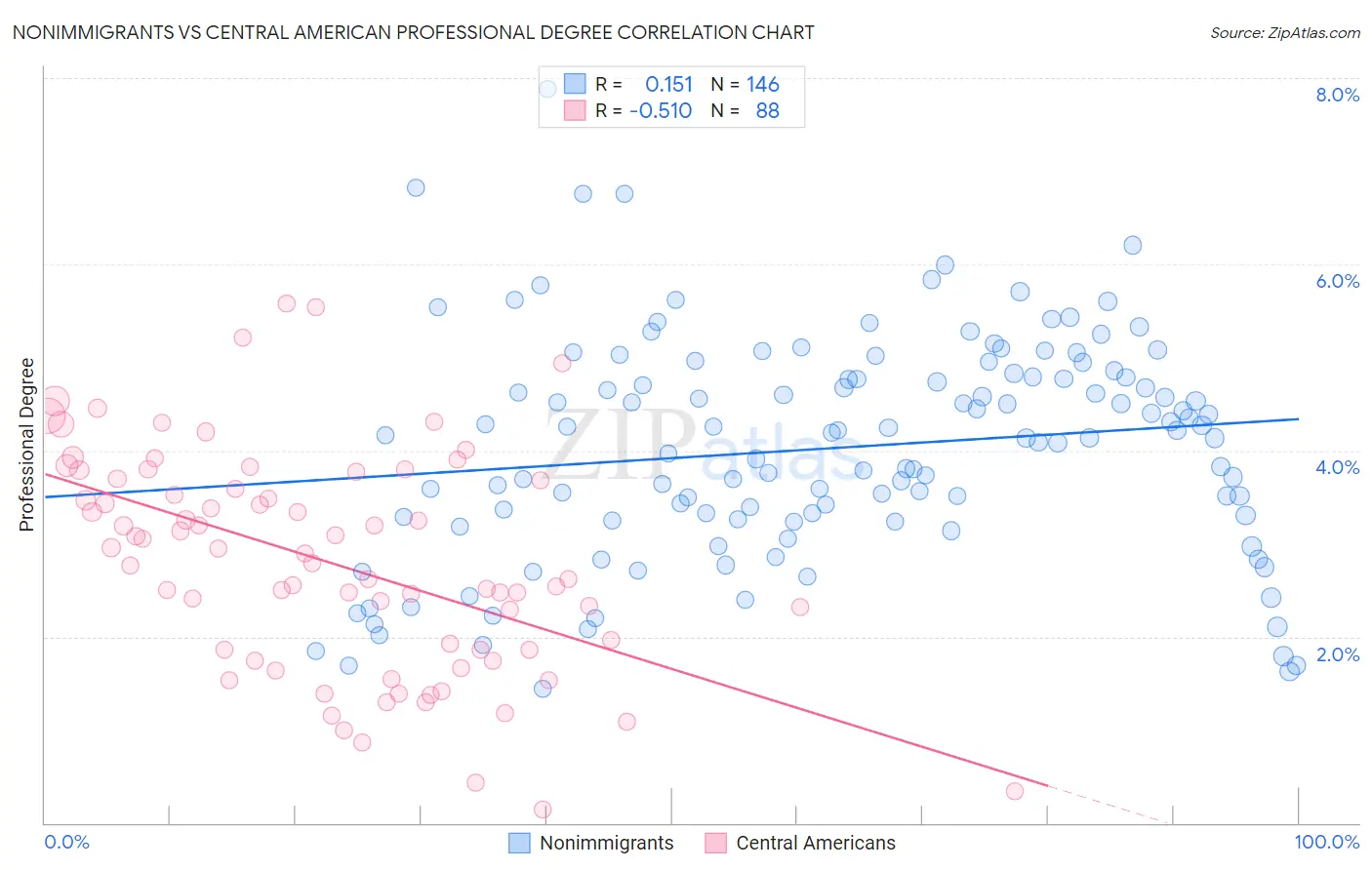Nonimmigrants vs Central American Professional Degree