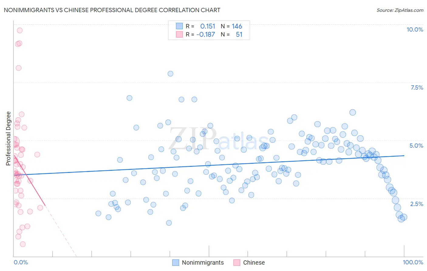 Nonimmigrants vs Chinese Professional Degree