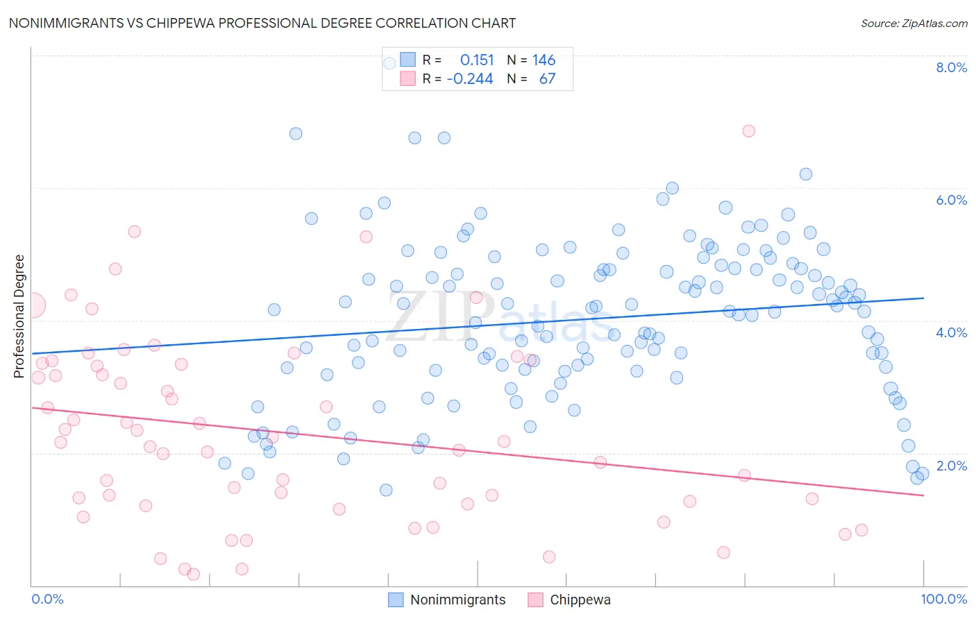 Nonimmigrants vs Chippewa Professional Degree