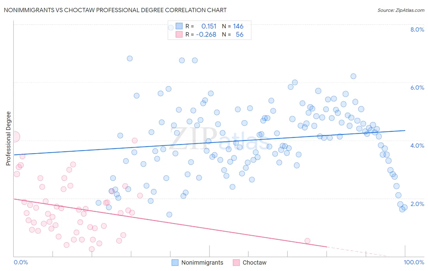 Nonimmigrants vs Choctaw Professional Degree