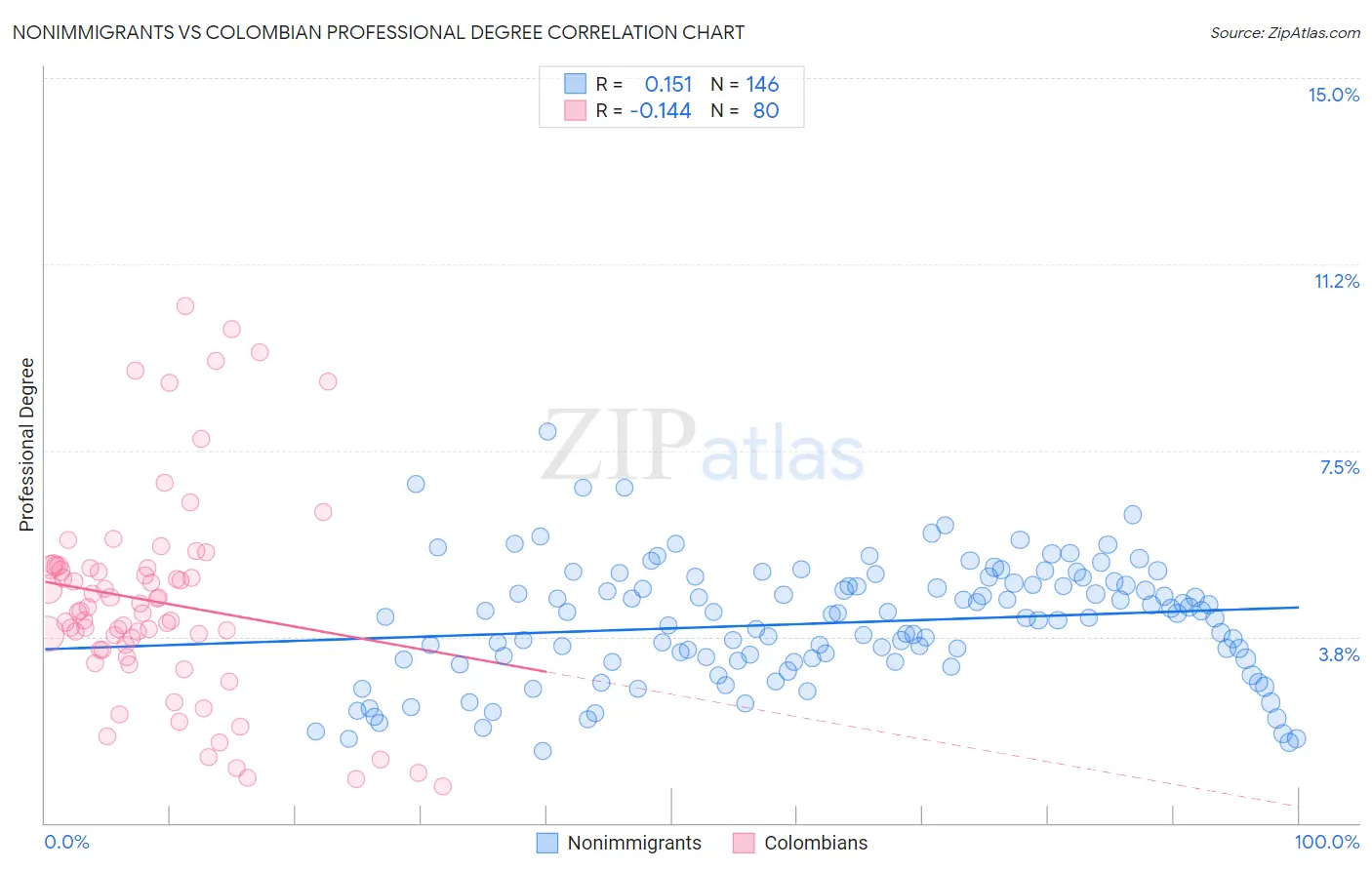 Nonimmigrants vs Colombian Professional Degree