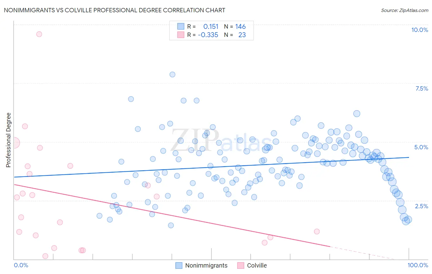 Nonimmigrants vs Colville Professional Degree