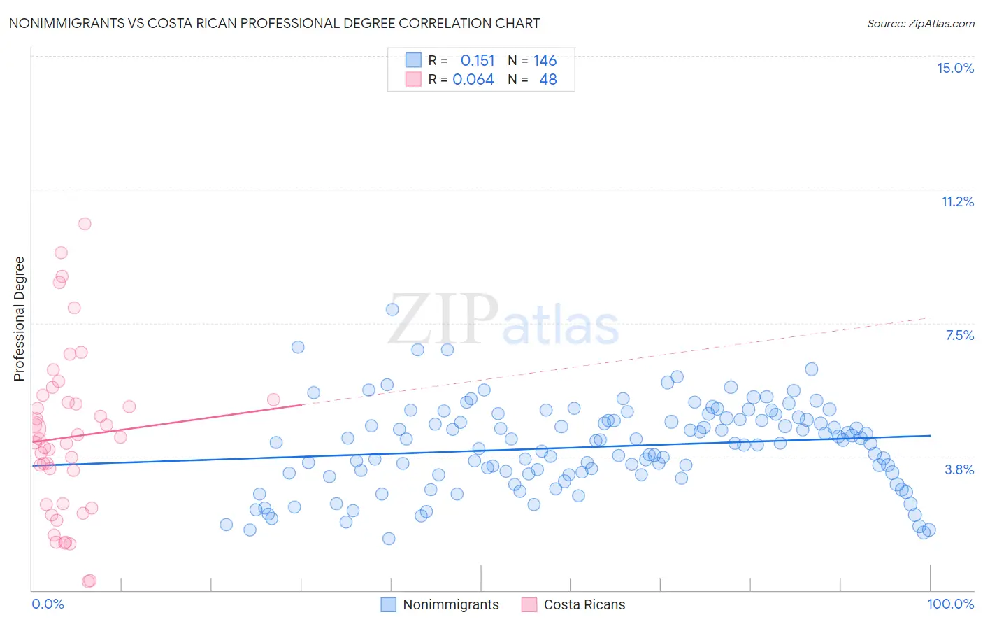 Nonimmigrants vs Costa Rican Professional Degree