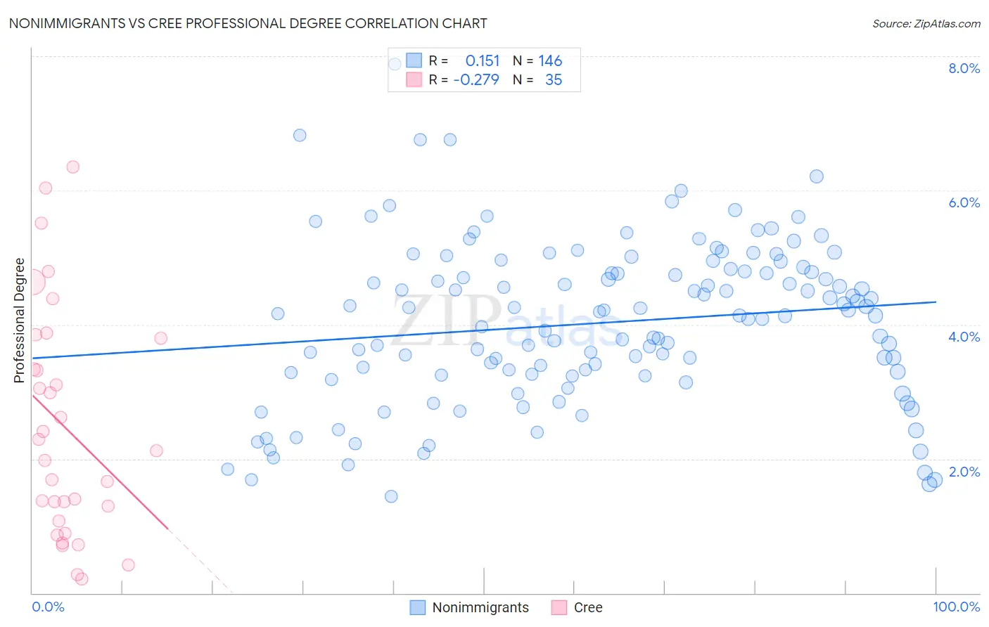 Nonimmigrants vs Cree Professional Degree