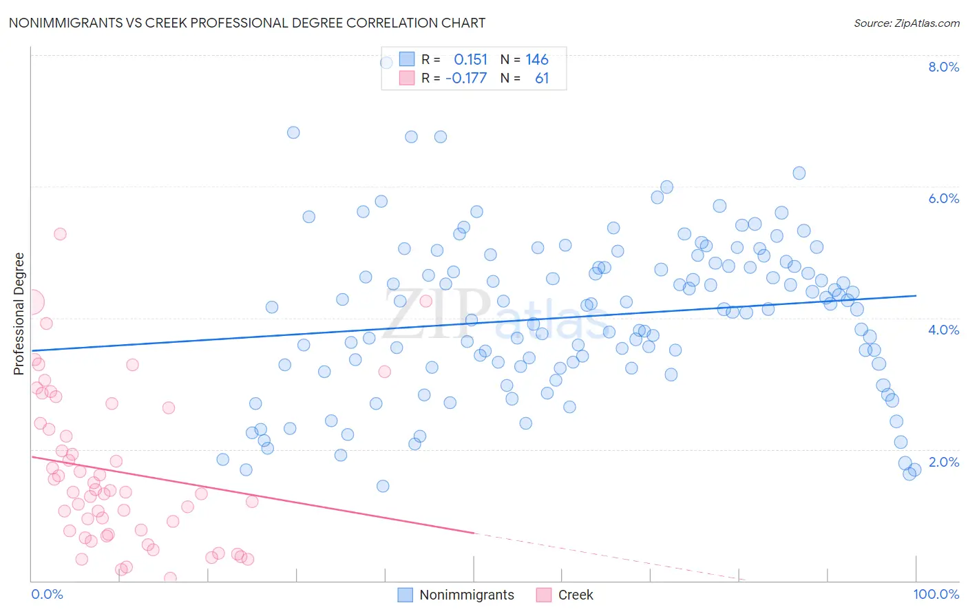 Nonimmigrants vs Creek Professional Degree